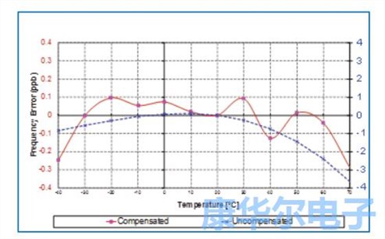 板載EEPROM通信溫度穩(wěn)定性來自于恒溫振蕩器