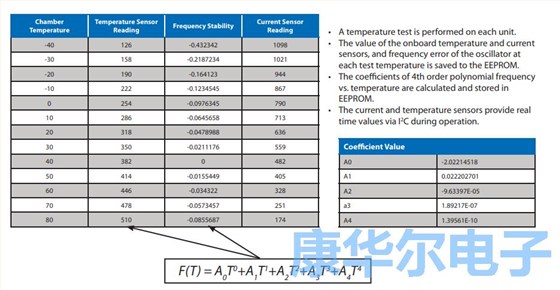 板載EEPROM通信溫度穩(wěn)定性來自于恒溫振蕩器