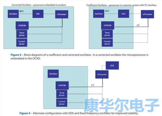 板載EEPROM通信溫度穩(wěn)定性來自于恒溫振蕩器