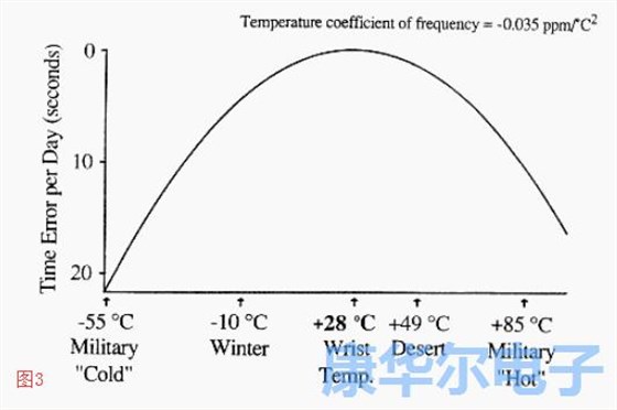 探索石英晶振的靜態(tài)狀況與溫度系數(shù)
