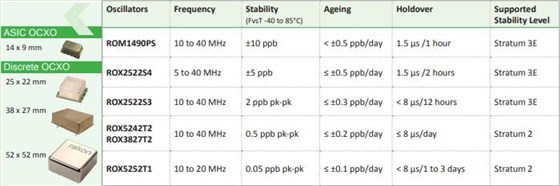 瑞康晶振2018發(fā)布新一代基站解決方案