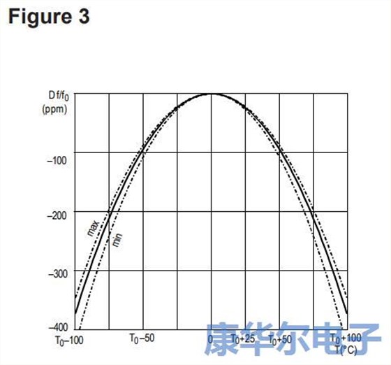 石英晶體在計時應用中有著多種用法