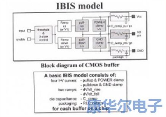 IBIS部分說明和使用范圍
