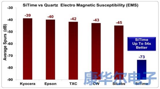 解密MEMS可編程振蕩器的彈性優(yōu)勢(shì)