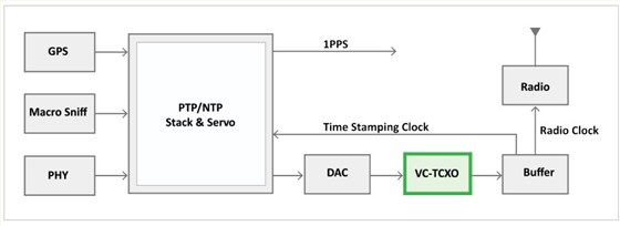 Rakon用于小型電池的TCXO-1