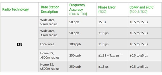 Rakon用于小型電池的TCXO