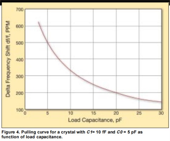 為一個(gè)VCXO指定一個(gè)石英晶體4