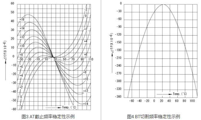 石英晶體振動(dòng)模式,晶振各項(xiàng)常數(shù)