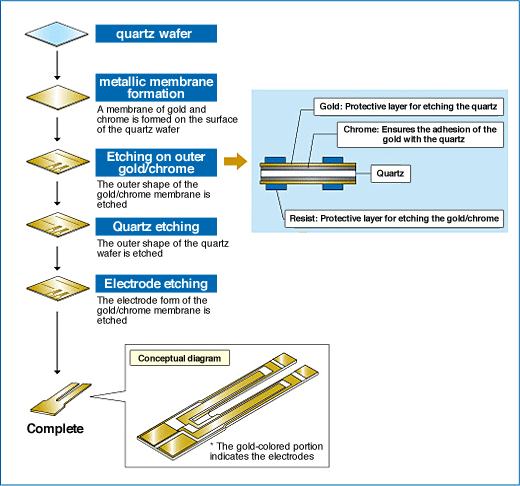 愛(ài)普生音叉晶體與石英光刻技術(shù)起源