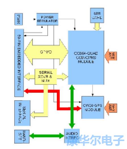 實施位置跟蹤的終端GSM864QP-V1.00無線電晶振模塊