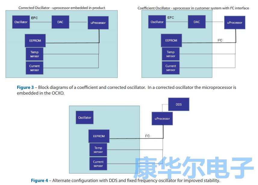 板載EEPROM通信溫度穩(wěn)定性來(lái)自于恒溫振蕩器