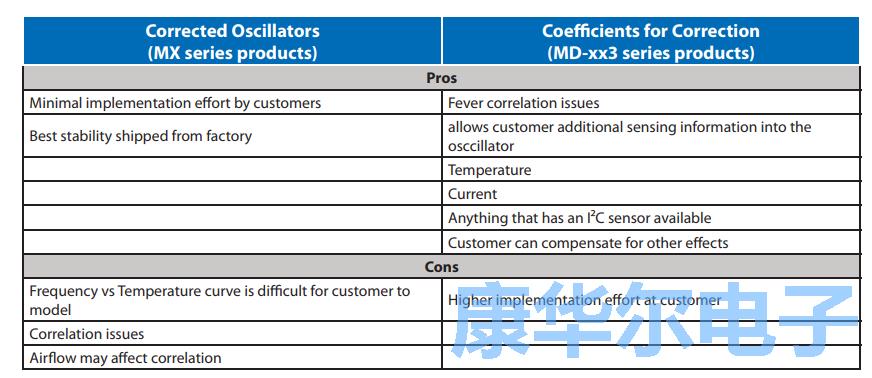 板載EEPROM通信溫度穩(wěn)定性來(lái)自于恒溫振蕩器