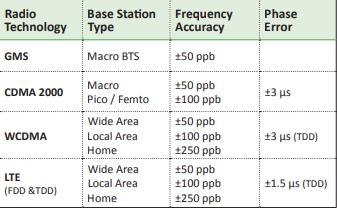 瑞康晶振2018發(fā)布新一代基站解決方案