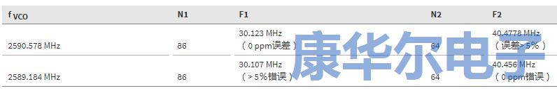 信息娛樂(lè)和儀表板通用的晶振分?jǐn)?shù)分頻輸出
