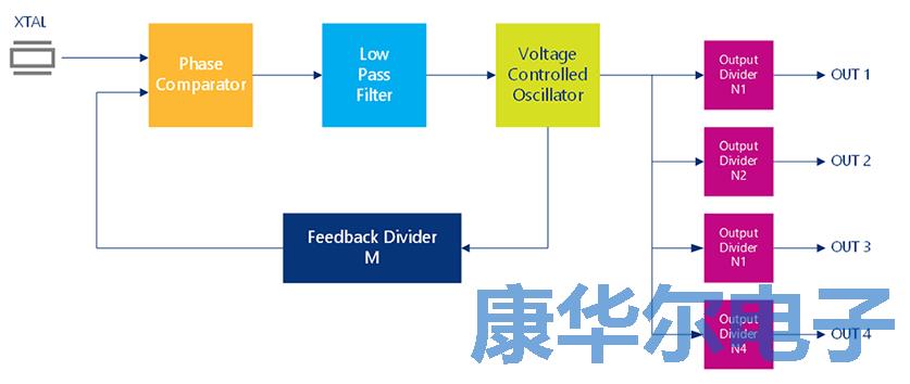 信息娛樂(lè)和儀表板通用的晶振分?jǐn)?shù)分頻輸出