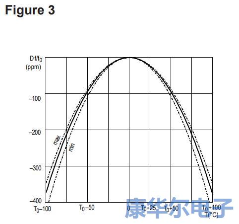 石英晶體在計(jì)時應(yīng)用中有著多種用法