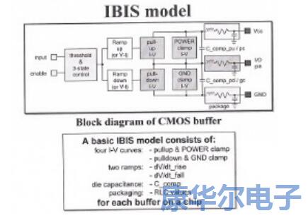 IBIS部分說明和使用范圍
