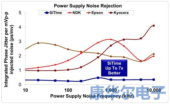 解密MEMS可編程振蕩器的彈性優(yōu)勢